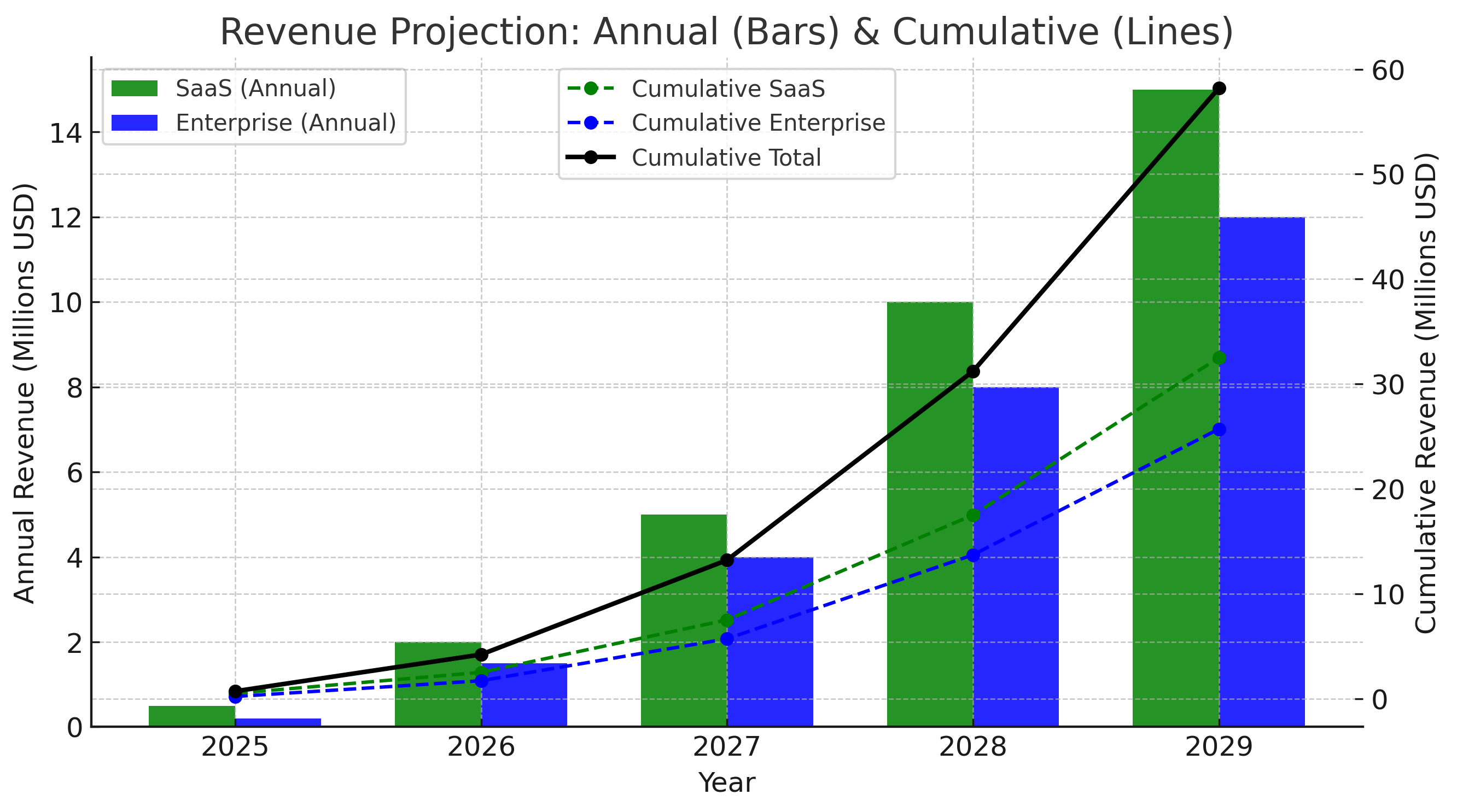 Revenue Projection: Annual (Bars) & Cumulative (Lines)