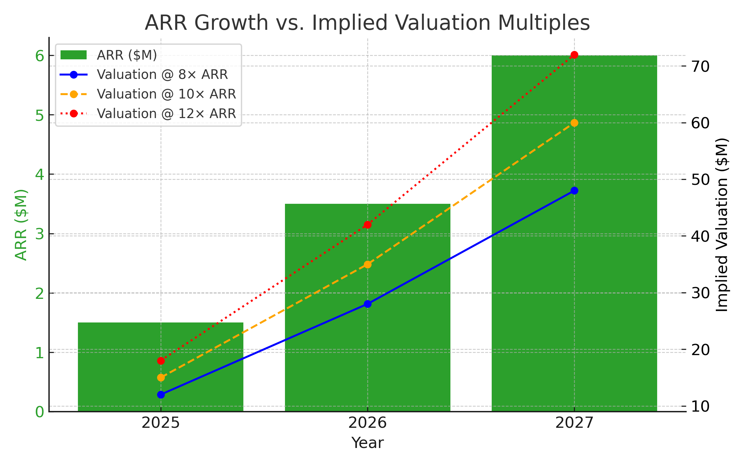 ARR & Implied Valuation